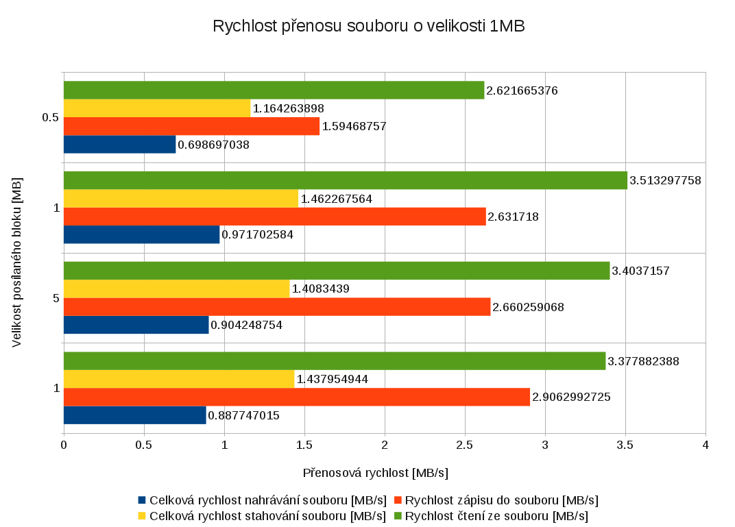 Velikost posílaného bloku souboru [MB] Celková rychlost nahrávání souboru [MB/s] Rychlost zápisu do souboru [MB/s] Celková rychlost stahování souboru [MB/s] Rychlost čtení ze souboru [MB/s] 1 0.