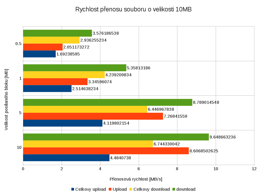 Velikost posílaného bloku souboru [MB] Celková rychlost nahrávání souboru [MB/s] Rychlost zápisu do souboru [MB/s] Celková rychlost stahování souboru [MB/s] Rychlost čtení ze souboru [MB/s] 10 4.