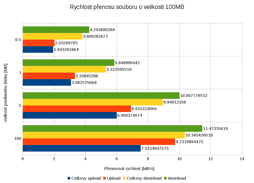 Velikost posílaného bloku souboru [MB] Celková rychlost nahrávání souboru [MB/s] Rychlost zápisu do souboru [MB/s] Celková rychlost stahování souboru [MB/s] Rychlost čtení ze souboru [MB/s] 100 7.