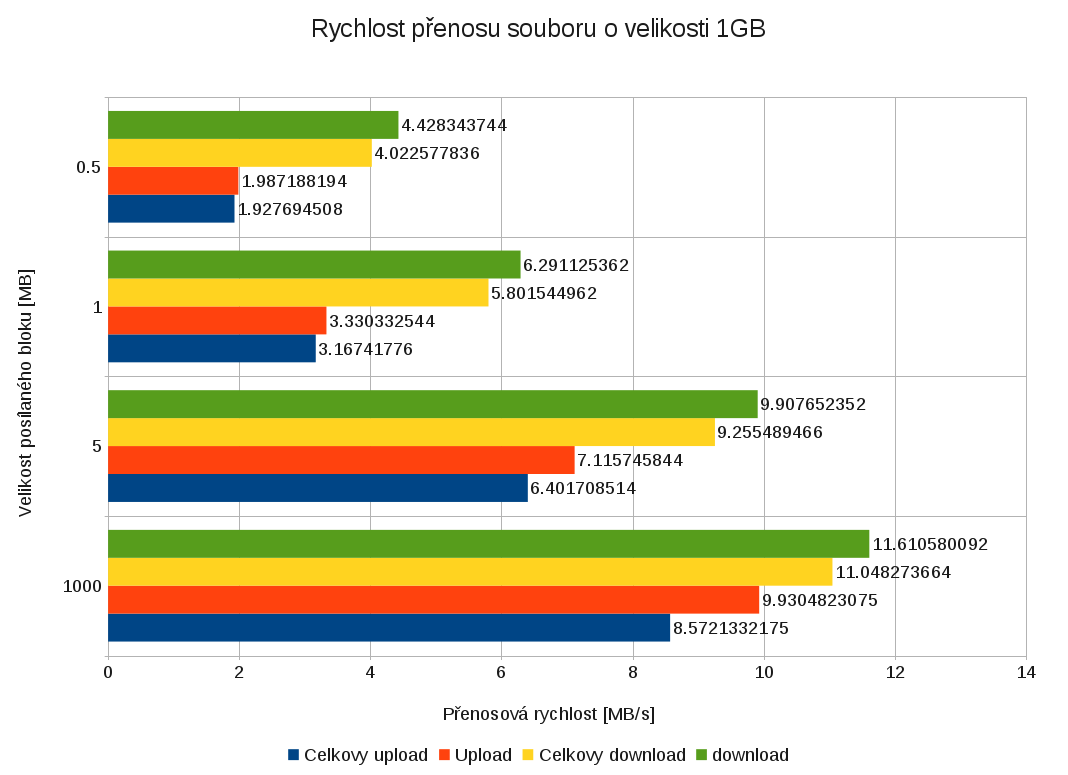 Velikost posílaného bloku souboru [MB] Celková rychlost nahrávání souboru [MB/s] Rychlost zápisu do souboru [MB/s] Celková rychlost stahování souboru [MB/s] Rychlost čtení ze souboru [MB/s] 1000 8.