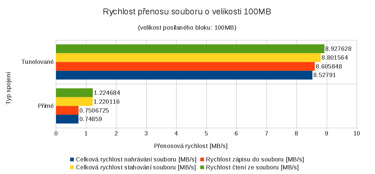 Typ spojení Celková rychlost nahrávání souboru [MB/s] Rychlost zápisu do souboru [MB/s] Celková rychlost stahování souboru [MB/s] Rychlost čtení ze souboru [MB/s] Tunelované 0.74859 0.7506725 1.