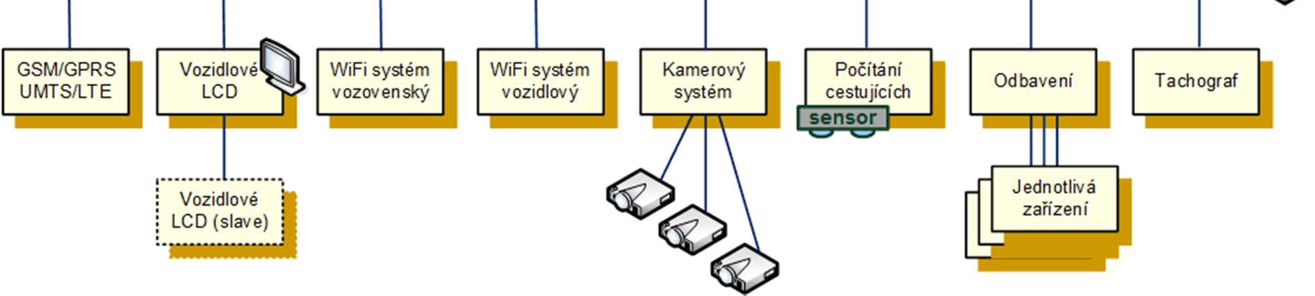 Řídicí systém vozidla ve veřejné dopravě Příspěvek se zabývá významem palubního počítače ve vozidle pro veřejnou dopravu a způsoby propojení na vnitřní i návazné systémy (dispečink, vozovny,