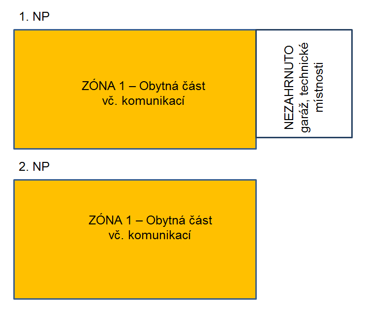 Rodinný dům lze pojmout z pohledu zónování dvouzónově, nebo jednozónově. V případě, že se jedná např.