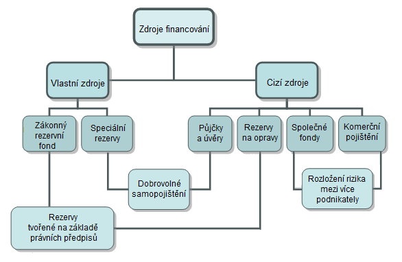 Obrázek 4: Zdroje financování opatření pro minimalizaci následků rizika Pramen: Martinovičová, D., Pojištění podnikatelských subjektů, str.