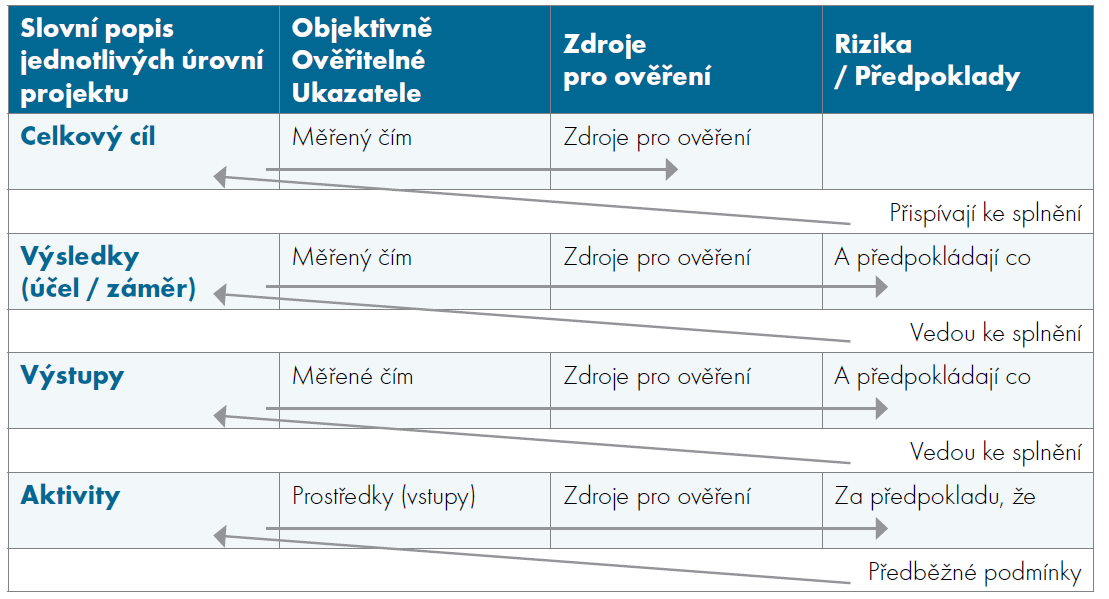 Logický rámec projektu