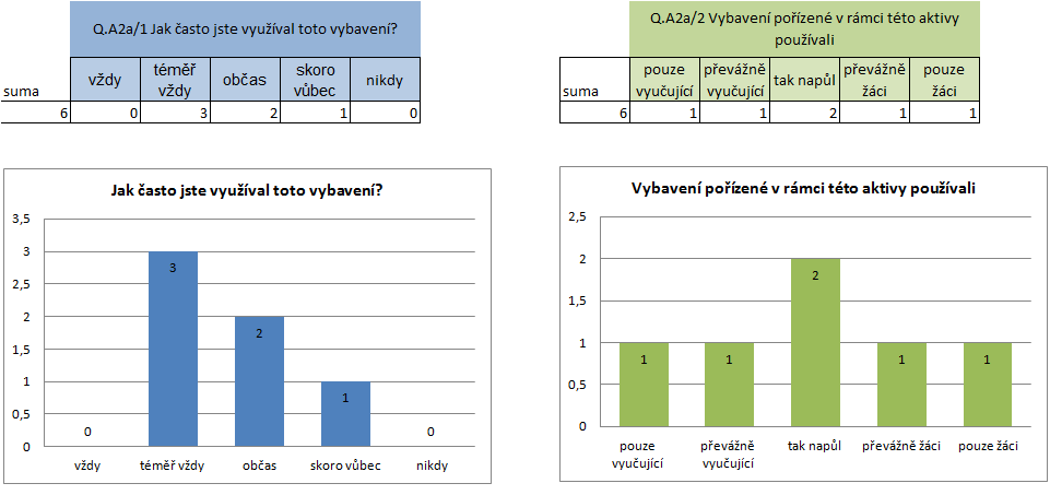 Evaluační dotazníky - A1a Z dotazníkového šetření je patrné, že nové vybavení využívali jak učitelé, tak žáci.