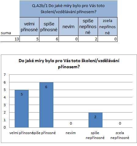 Evaluační dotazníky A2b Z dotazníkového šetření vyplývá, že pro naprostou většinu pedagogů byla školení přínosná, pouze u dvou pedagogů je odpověď záporná (šlo o školní zaměřené na využívání