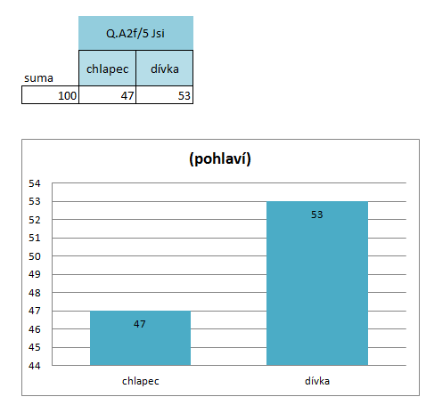 Z dotazníkového šetření jednoznačně vyplývá, že pro naprostou většinu studentů byly projektové dny přínosné, že by se jich studenti opětovně zúčastnili.