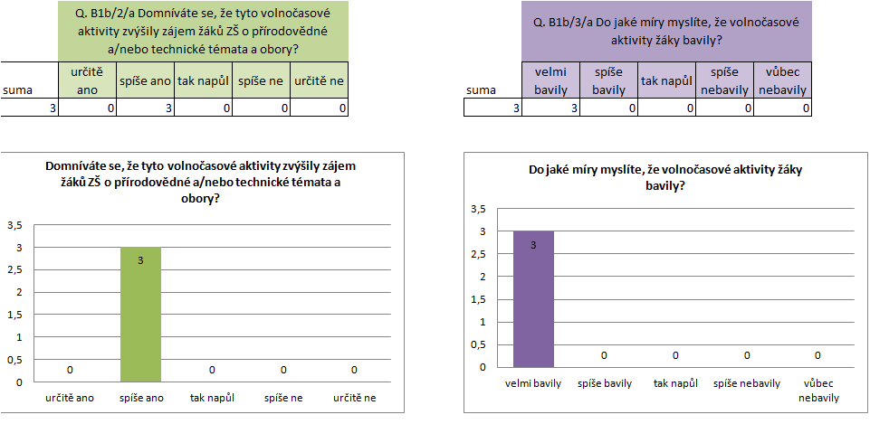 zadané úkoly, soutěžili mezi sebou a měli snahu o získávání informací o chovaných živočiších. (Mgr. J.