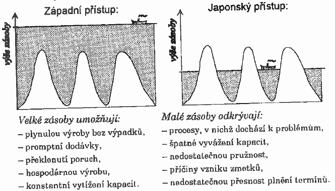 Kapitola 2 : Literární přehled 7 Negativní význam zásob spočívá v tom, že zásoby váží kapitál, který by mohl být využit jiným způsobem.