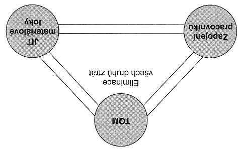 Kapitola 2 : Literární přehled 10 vytěžování všech zdrojů, synchronizace opatření, krácení časů na přípravu, přestavování a seřizování strojů, systém tahu) (Nenadál, 2002).