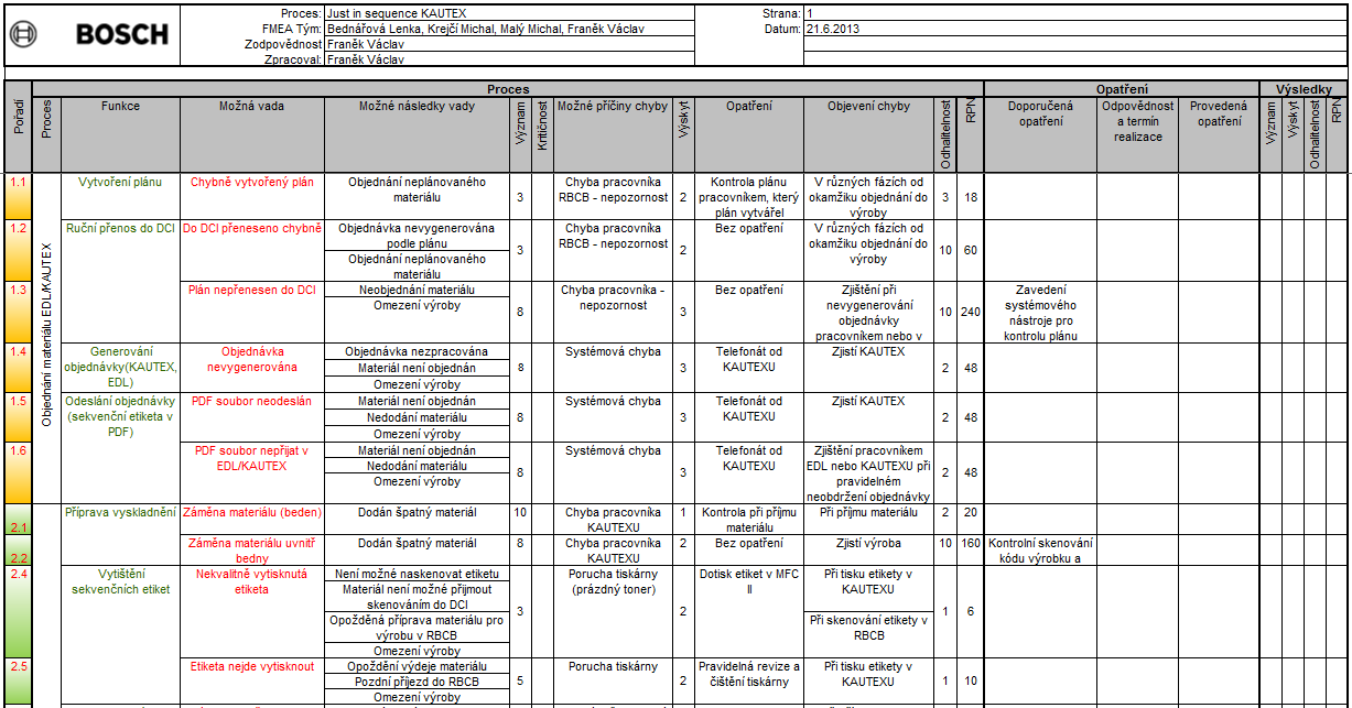 Příloha 2: Formulář FMEA procesu