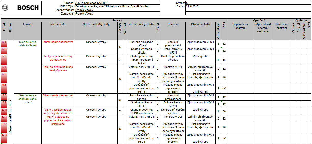 Příloha 6: Formulář FMEA procesu