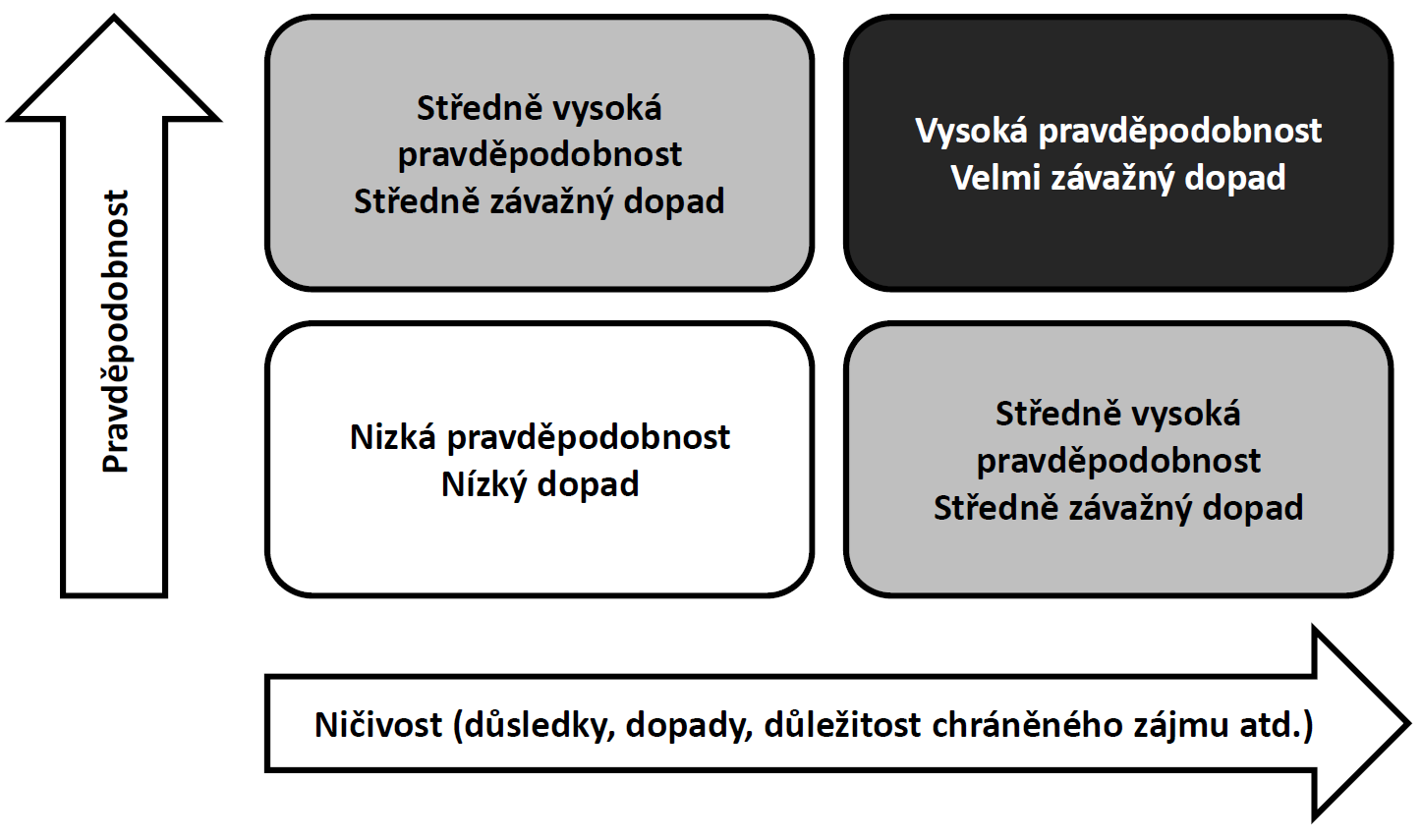 Mnohem častější jsou hrozby sice velmi ničivé, ale zároveň málo pravděpodobné (např.