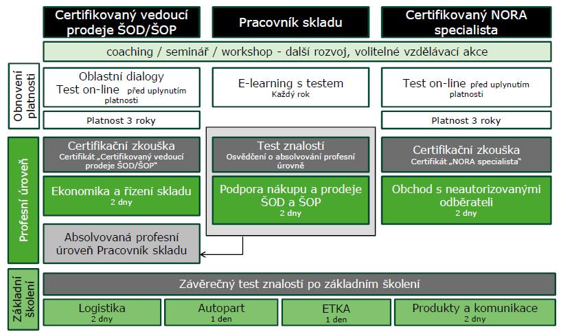 Obrázek 10 - Systém certifikovaného vzdělávání pracovníků skladu Zdroj: [19] Pozici vedoucího prodejce náhradních dílů a příslušenství může zastávat pouze osoba, která je držitelem certifikátu