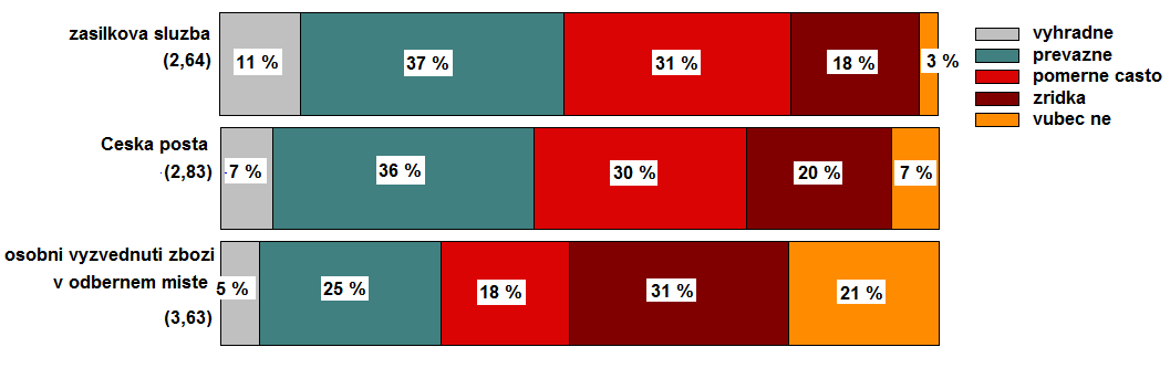 5.2.5 Preference způsobu dopravy zboží U proměnné způsoby dopravy zboží měli respondenti na výběr ze tří možností: zásilková služba (PPL, DHL aj.