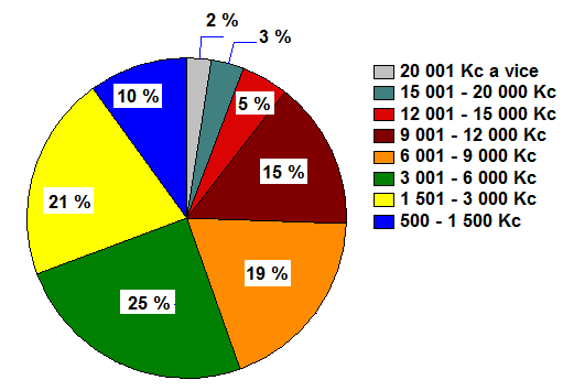 5.2.6 Průměrné částky za nákupy oblečení na internetu za rok Respondenti byli dotazováni na výše částek, které průměrně utratili za rok za nákupy oblečení na internetu.