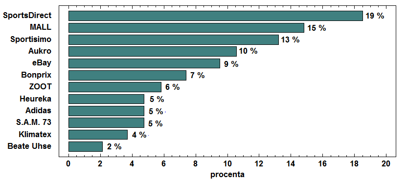 Obr. 5.15: Názvy muži nejčastěji uváděných internetových obchodů nabízejících oblečení (Zdroj: vlastní zpracování.