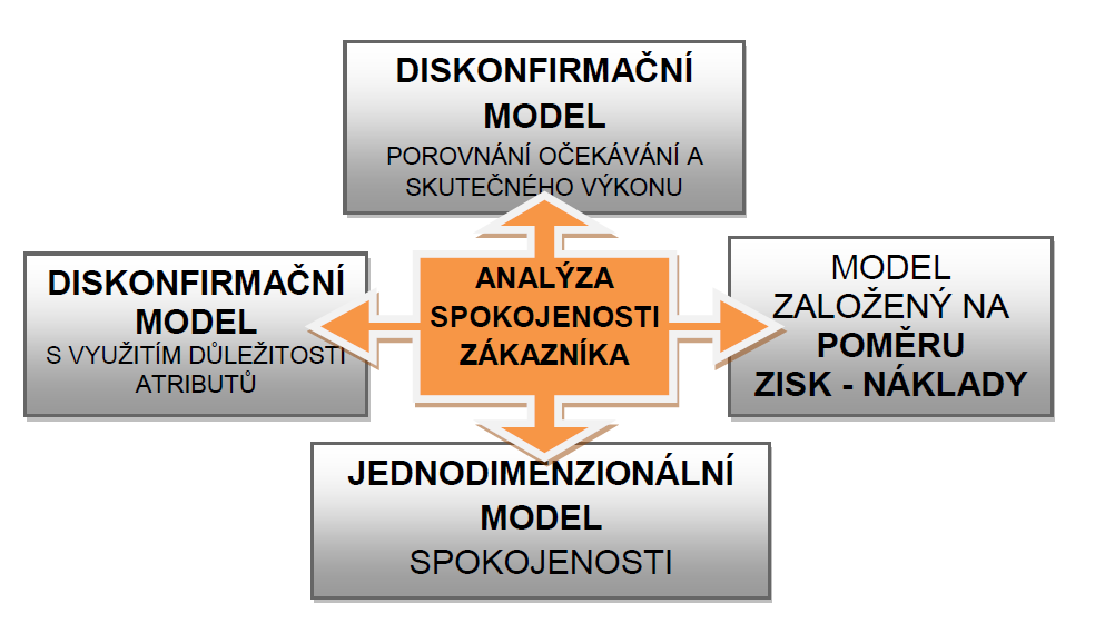 5.3 Analýza spokojenosti zákazníků internetových podniků Spokojenost zákazníka s kvalitou služeb e-shopů byla analyzována na základě čtyř modelů, a to modelu založeného na poměru zisk-náklady,