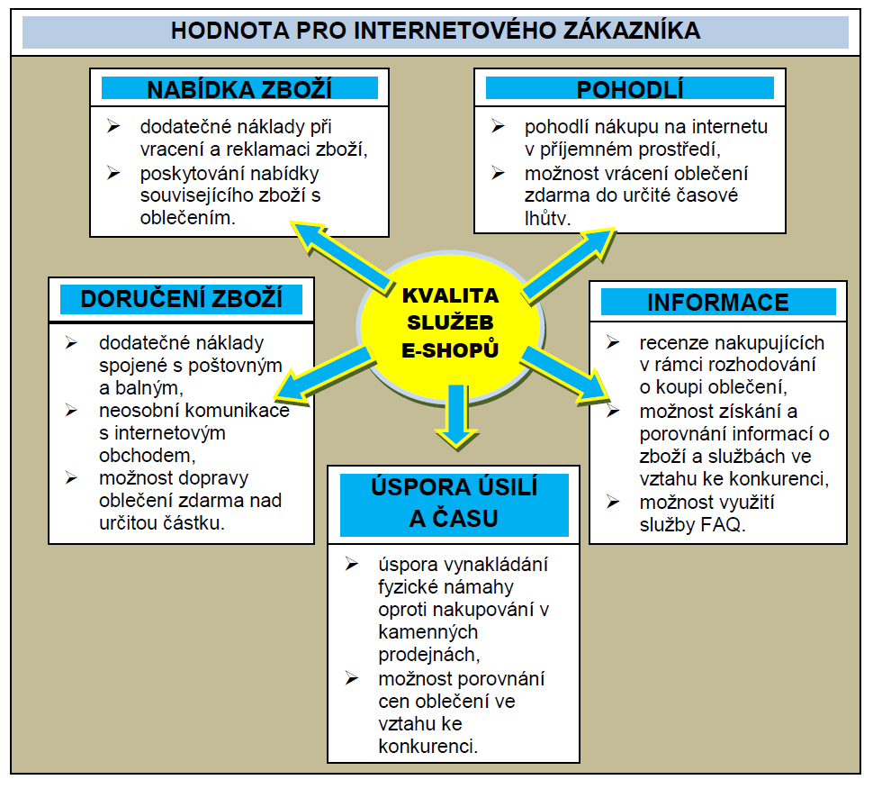 Na obrázku 5.19 je zachyceno roztřízení proměnných k jednotlivým pěti faktorům. Obr. 5.19: Dimenze hodnoty pro internetového zákazníka (Zdroj: vlastní zpracování.