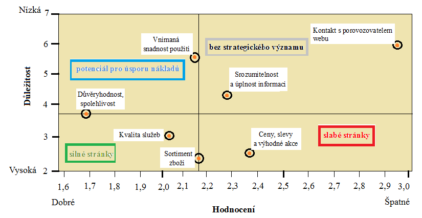 atributy nacházející se v levém horním kvadrantu, tedy v kvadrantu s nízkou důležitostí a dobrým hodnocením vnímaného výkonu představovaly potenciál úspory nákladů, atributy ležící v pravém horním