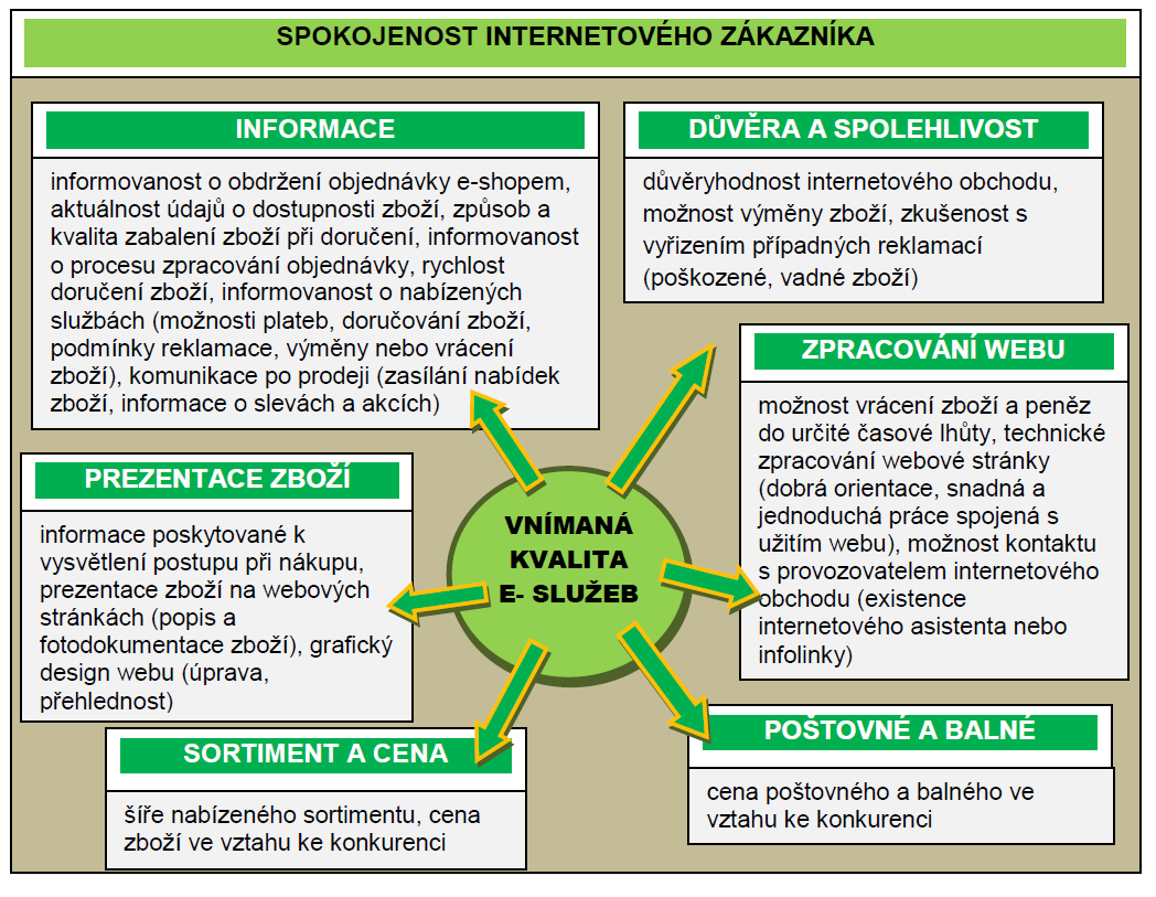 Faktorovou analýzou bylo identifikováno šest faktorů, které byly pojmenovány dle atributů s nejvyšším korelačním koeficientem.