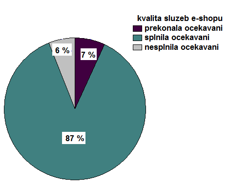 5.3.3 Analýza spokojenosti internetových zákazníků na základě jednodimenzionálního modelu spokojenosti Spokojenost internetového zákazníka byla také měřěna na základě jednodimenzionálního modelu,