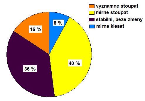 mírně klesat, významně klesat. Obr. 5.27: Předpokládaný objem internetových nákupů v roce 2015 (Zdroj: vlastní zpracování.