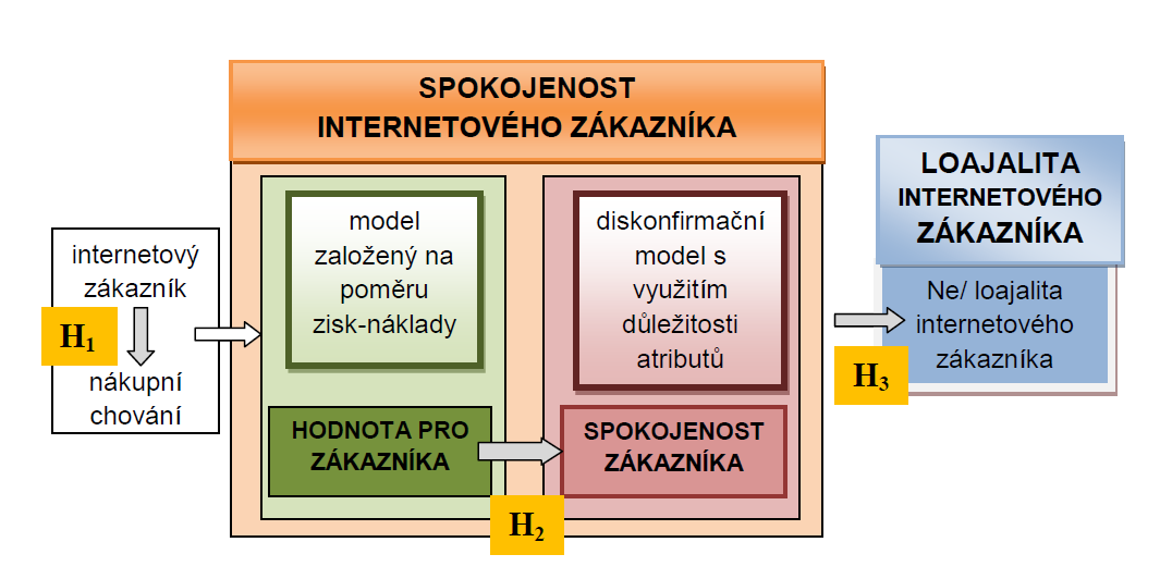 1.3 Hypotézy Na základě koncepčního rámce a cílů disertační práce byly formulovány tři hypotézy.