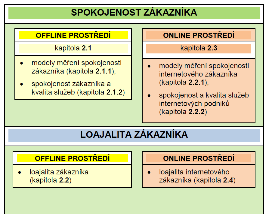 Struktura druhé kapitoly je zachycena na obrázku 2.1. Obr. 2.1: Schematické zachycení struktury druhé kapitoly (Zdroj: vlastní zpracování.