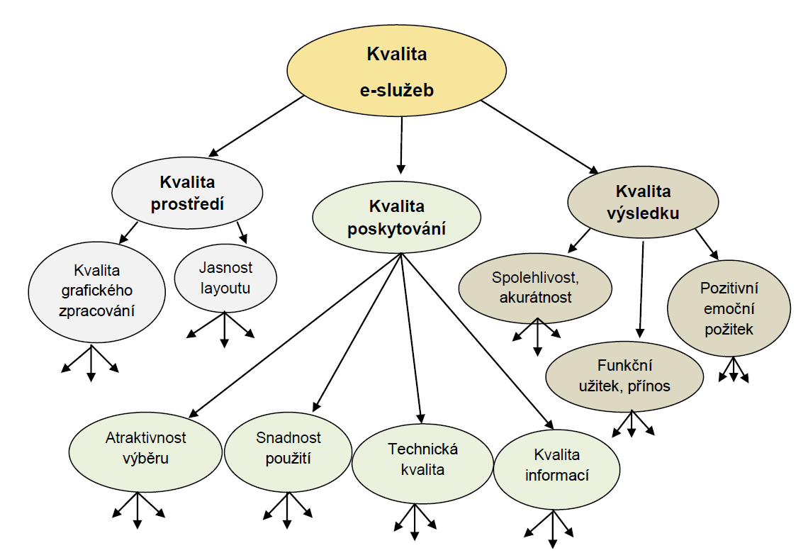 Obr. 2.4: Trojdimenzionální hierarchický model kvality e-služeb (Zdroj: vlastní zpracování dle Fassnacht a Koese (2006).