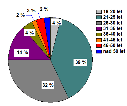 5.1 Charakteristika respondentů Celkem bylo dotazováno 482 respondentů různého pohlaví, věku, vzdělání a příjmové skupiny. Z hlediska pohlaví respondentů bylo dotazováno 58 % žen a 42 % mužů (obr. 5.2).