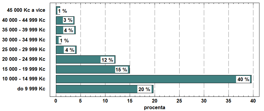 Dosažené vzdělání vzorku dotazovaných respondentů je zachyceno na obrázku 5.