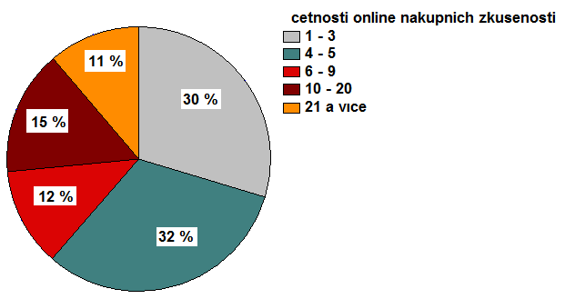 Nejčetnější příjmovou kategorií respondentů nakupujících online oblečení jsou respondenti s čistým měsíčním příjmem domácnosti na jednotlivce od 10 000 do 14 999 Kč.