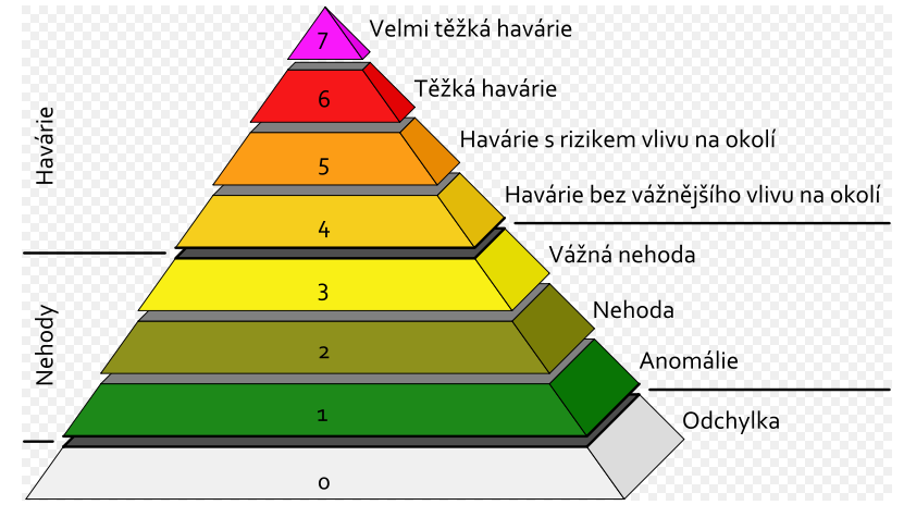 Obrázek č.1 Stupnice INES pro hodnocení jaderných a radiačních událostí převzato z [11] 1.