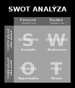 fungování firmy a naplánovat další strategii. Najít problematické oblasti či nové příležitosti pro rozvoj firmy. SWOT analýza je vlastně analýza vnitřního a vnějšího prostředí firmy.