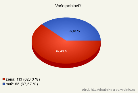 Obrázek 9: Graf č. 1 - pohlaví respondentů (zdroj: http://doutniky-a-vy.vyplnto.cz) Graf č. 1 První graf vytvořený z výsledků mého dotazníku ukazuje, že téměř dvě třetiny respondentů byly ženy.