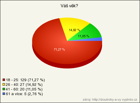 Obrázek 10: Graf č. 2 - věk respondentů (zdroj: http://doutniky-a-vy.vyplnto.cz) Graf č. 2 Graf č.