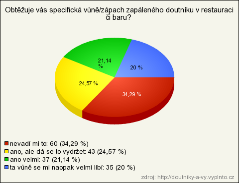 Obrázek 18: Graf č. 10 - vůně/zápach doutníku (zdroj: http://doutniky-a-vy.vyplnto.cz) Graf č.