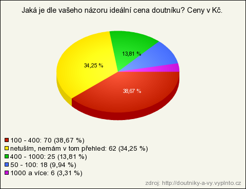 Obrázek 21: Graf č. 13 - ideální cena doutníku (zdroj: http://doutniky-a-vy.vyplnto.cz) Graf č. 13 Tento graf skončil pro mě trochu překvapivým výsledkem.