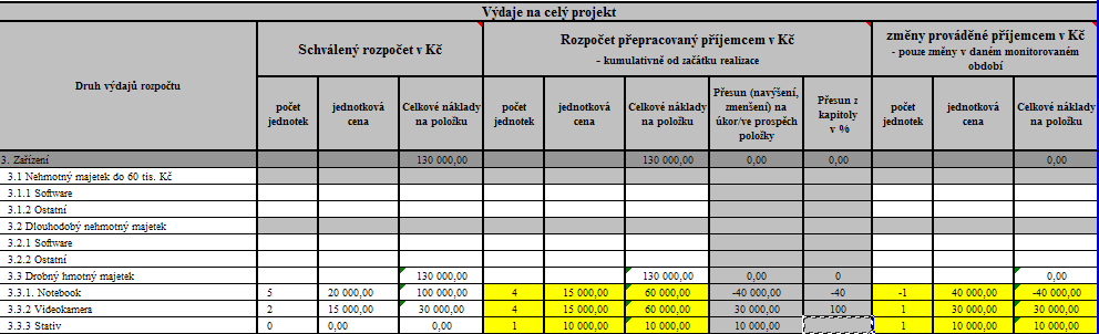 Příklad nepodstatné změny rozpočtu Aktuální