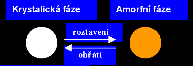 Optickýzáznamfázovouzměnou Procespodobnýjakopředchozí,alejevratný!