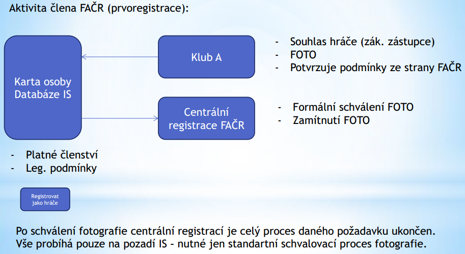 Aktivita člena FAČR (prvoregistrace): 4) Registrace řídících složek - Přechod na nový systém z VSF - Správa soutěží v novém pracovním prostředí a pod jednou centrální databází - Zařazen nový prvek