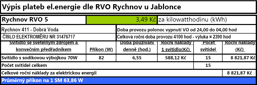 Zjištěné údaje při zpracování pasportu VO města Rychnova Roční platby za el.