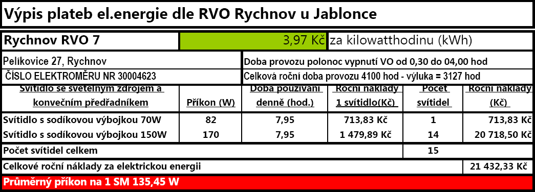 Zjištěné údaje při zpracování pasportu VO města Rychnova Roční platby za el.