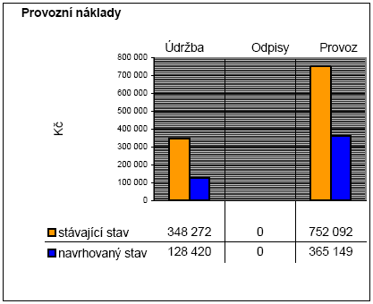 Příklad moţných úspor na VO ze