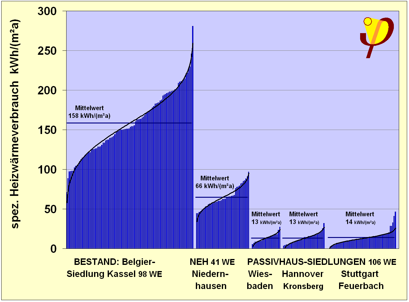 Vliv chování uživatelů Velmi šetrně se chovající majitelé NED objektu mohou dosáhnout takové spotřeby energie, jako nešetrní majitelé EPD.