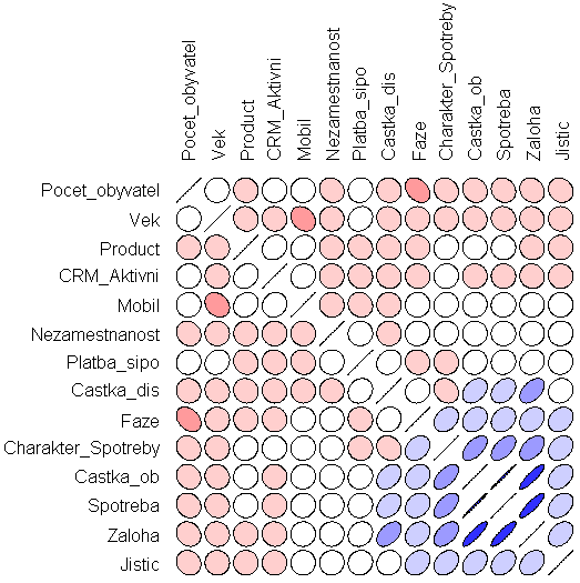 Vzhledem k stále velkému rozsahu datového souboru, byl následně v jazyce R, prostřednictvím metody Stratified Sampling, vybrán vzorek dat odpovídající poměrnému zastoupení četnosti vybraných