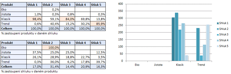 4.5.2 Analýza výsledků Po vytvoření modelu se dále budeme zabývat výsledky hierarchického shlukování z hlediska rozdělení jednotlivých proměnných v rámci daného shluku. 4.5.2.1 Produkt Proměnná produkt umožňuje členit zákazníky dle jejich osobních preferencí.