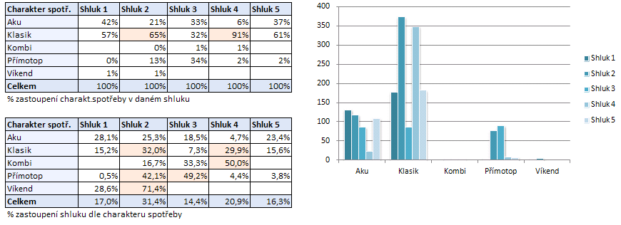 Z hlediska odlišností je možné pozorovat: Produkty Eko a Jistota mají velmi nízkou četnost, produkt @ se pro nízkou četnost do stratifikovaného vzorku ani nedostal Shluk 1 a 3 je zejména